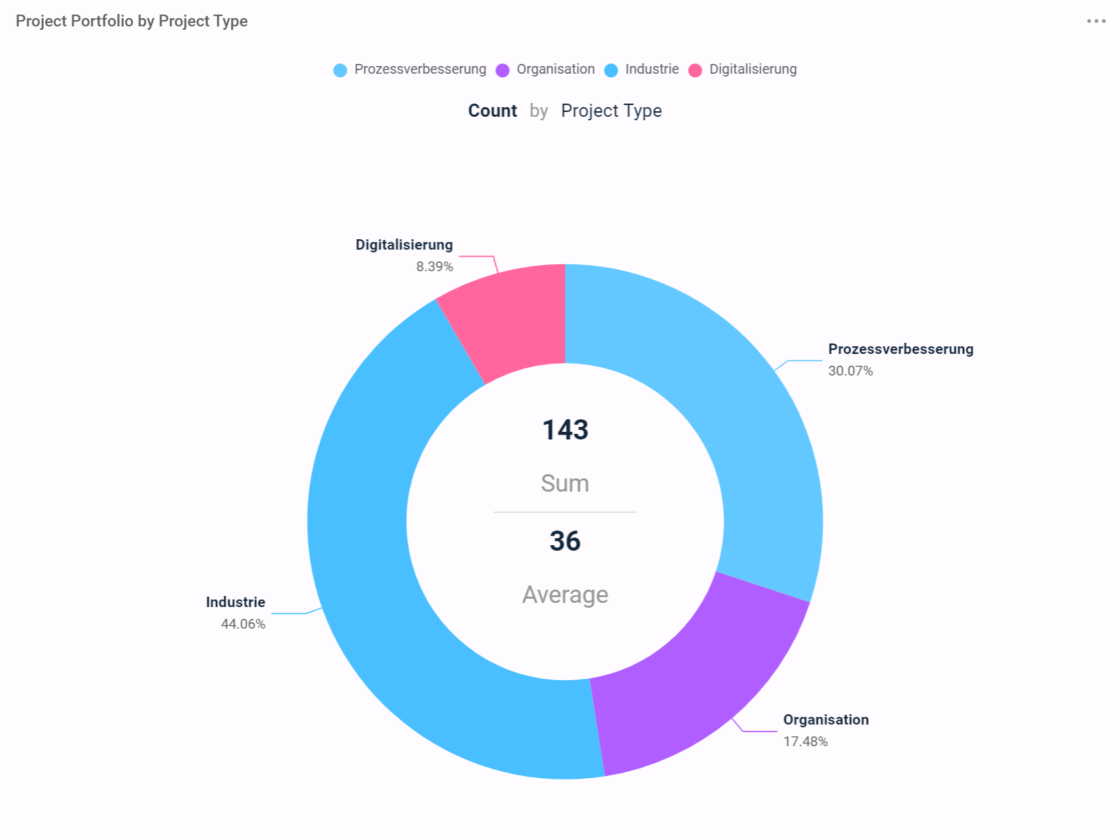 Screen_Pie_Chart_Project_Type_EN.png