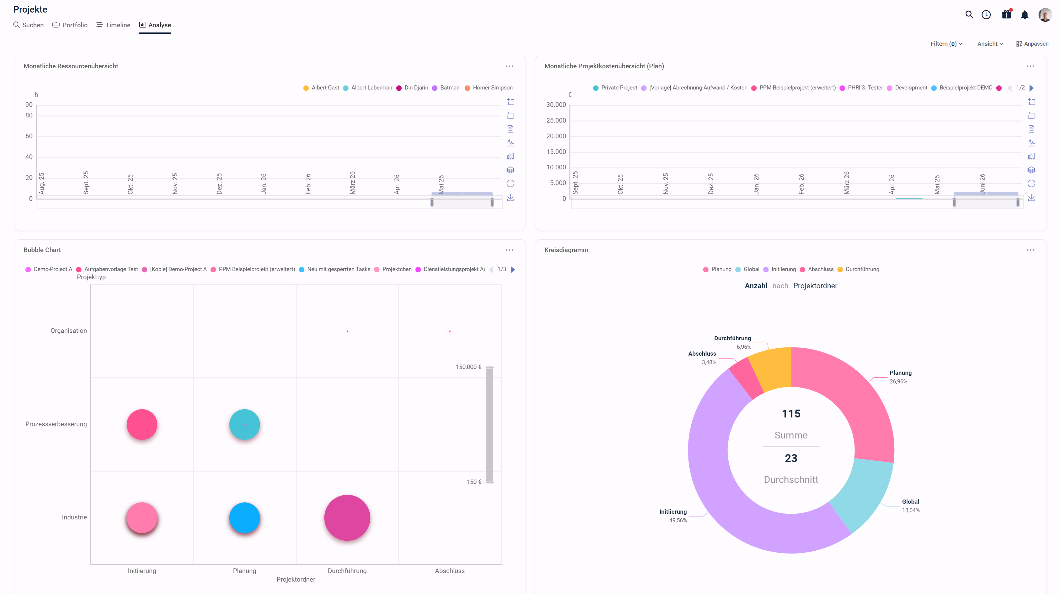 Portfolio Analyse